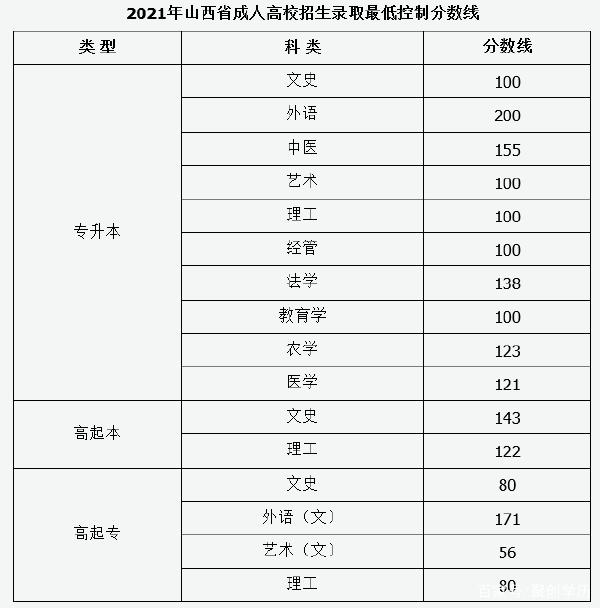 22個省份！2021年成考錄取分?jǐn)?shù)線公布！-27