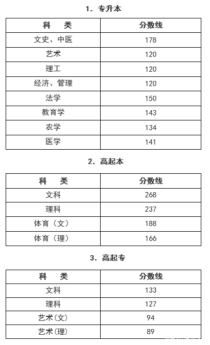 22個省份！2021年成考錄取分?jǐn)?shù)線公布！-43