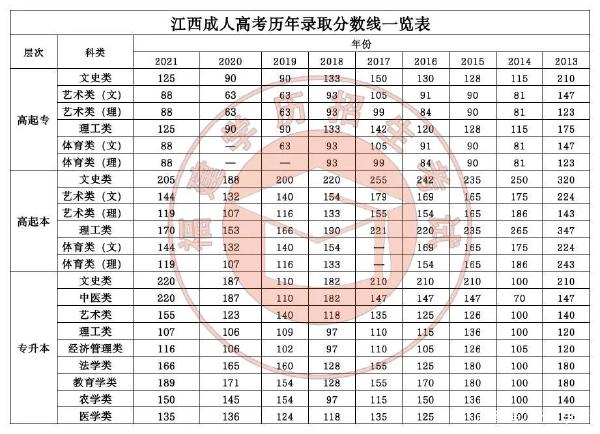 22個省份！2021年成考錄取分?jǐn)?shù)線公布！-22