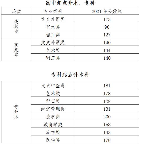 22個省份！2021年成考錄取分?jǐn)?shù)線公布！-3