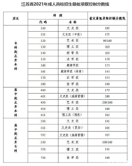22個省份！2021年成考錄取分?jǐn)?shù)線公布！-19