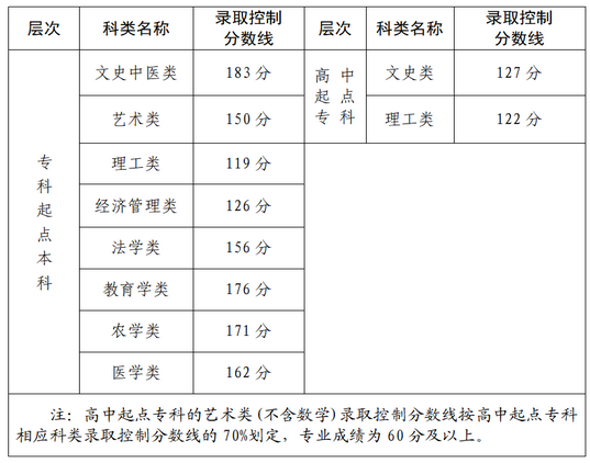 2022年福建成考錄取分數(shù)線是多少？-1