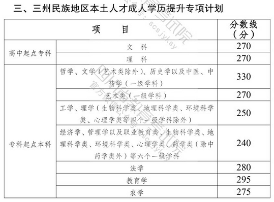 2022年四川成考錄取分數(shù)線是多少？-2