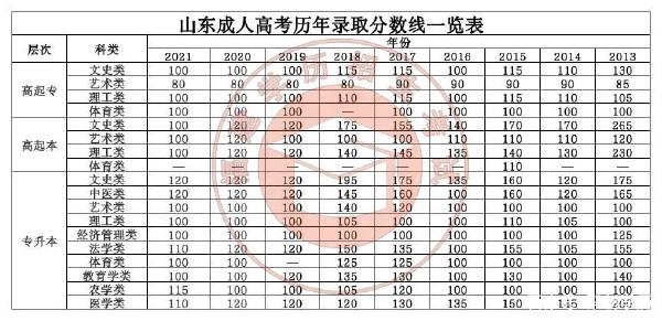 22個省份！2021年成考錄取分?jǐn)?shù)線公布！-30