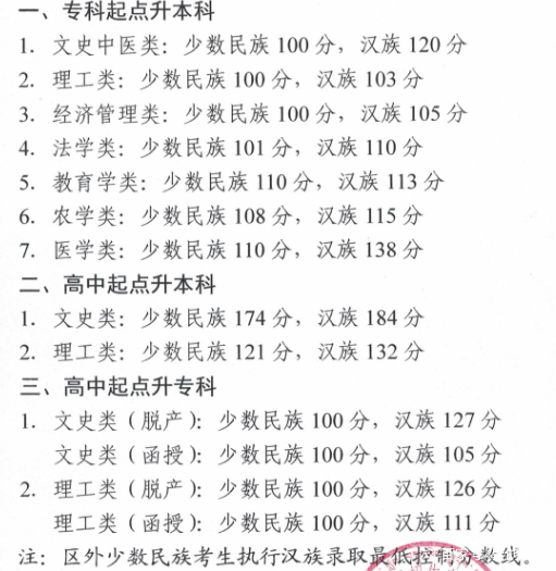 22個省份！2021年成考錄取分?jǐn)?shù)線公布！-39
