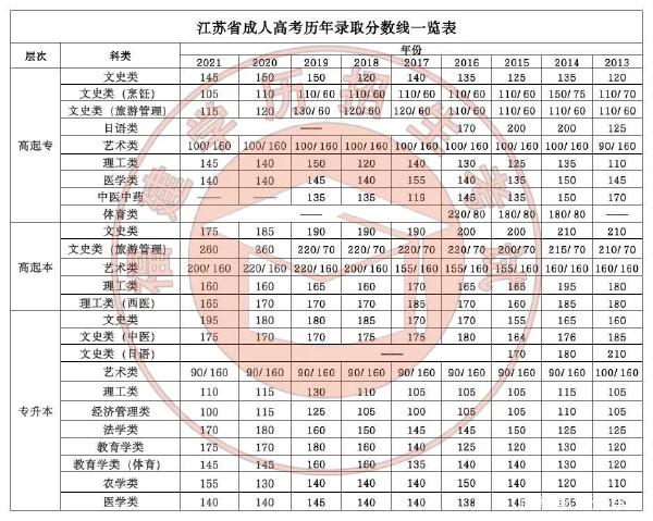 22個省份！2021年成考錄取分?jǐn)?shù)線公布！-20