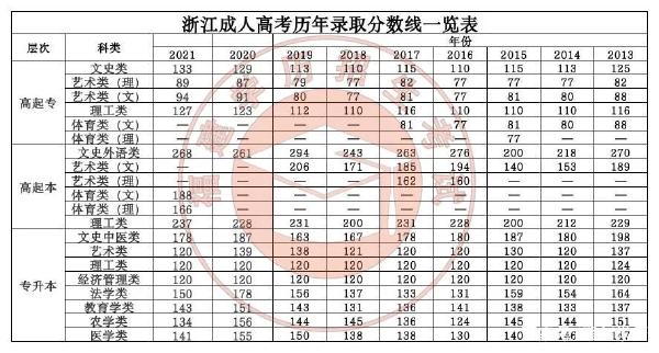 22個省份！2021年成考錄取分?jǐn)?shù)線公布！-44