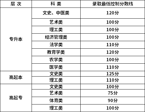 新疆2022年成考錄取分?jǐn)?shù)線公布了嗎？-1