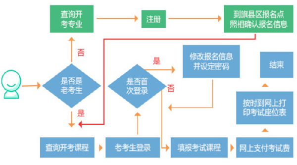 內(nèi)蒙古自考發(fā)布：2022年自考報(bào)考公告，考生必看！-1