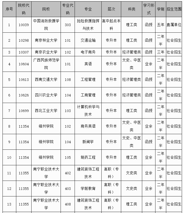 廣西招生考試院：2024年成人高校未安排招生計(jì)劃的專(zhuān)業(yè)信息表