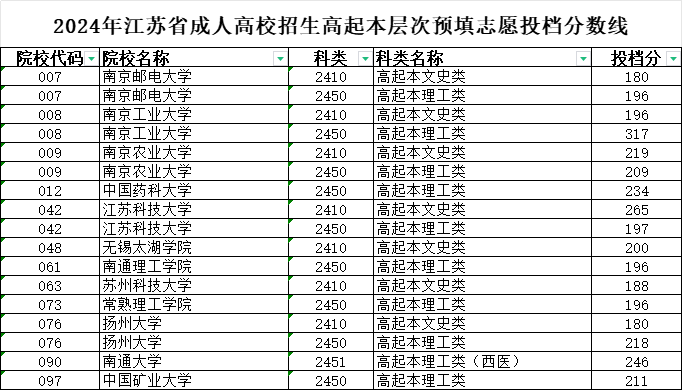 2024年江蘇省成人高校招生高校招生高起本層次預填志愿投檔分數(shù)線