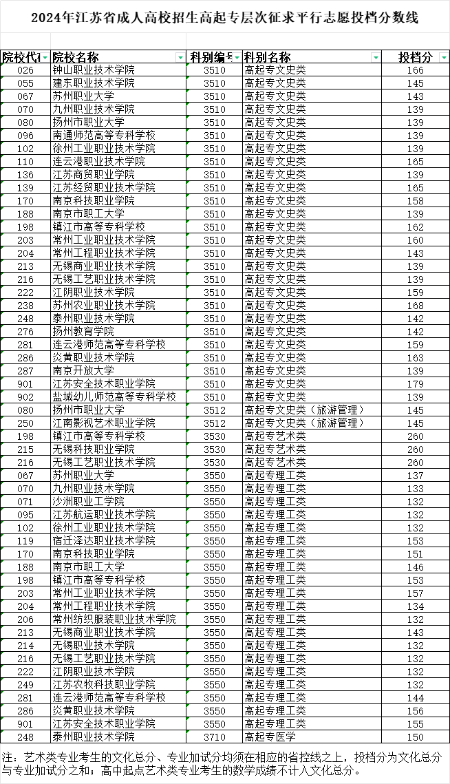 2024年江蘇省成人高校招生高起專(zhuān)層次征求平行志愿投檔分?jǐn)?shù)線