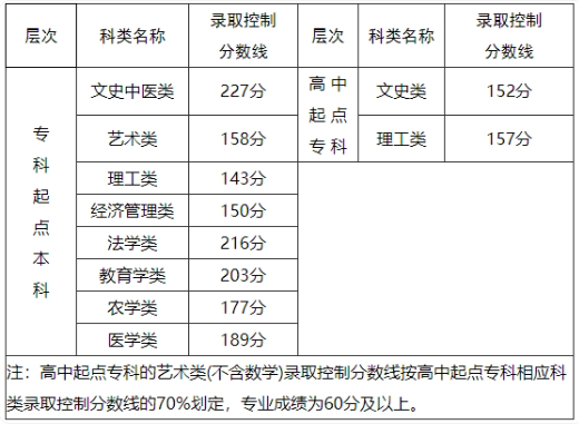 福建成人高考錄取分?jǐn)?shù)線(xiàn)是多少？