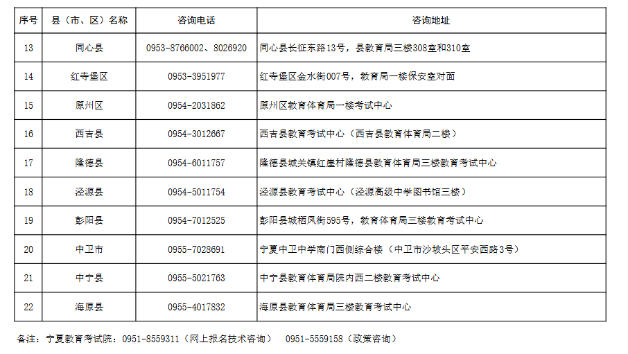 寧夏2025年成人高考報(bào)名各縣（市、區(qū)）咨詢電話及地址