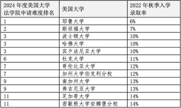 重磅官宣2024年度US News美國(guó)前20法學(xué)院！最貴最難申請(qǐng)的是哪些？