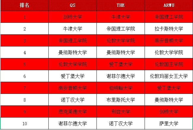 英國留學工業(yè)專業(yè)排名前十