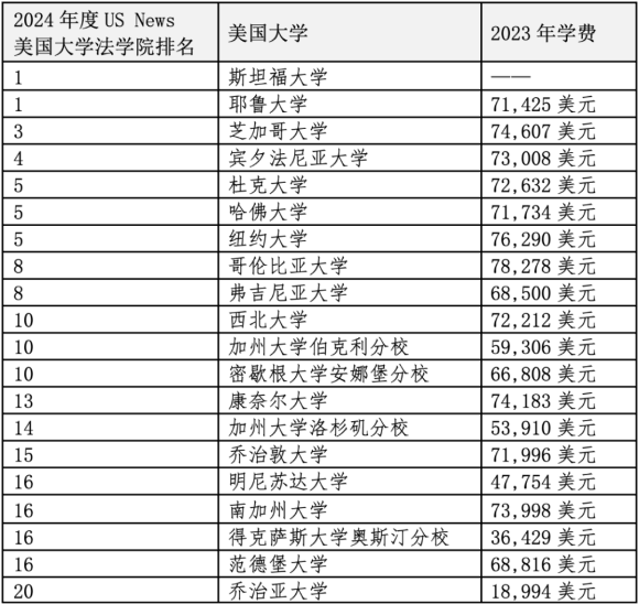 重磅官宣2024年度US News美國(guó)前20法學(xué)院！最貴最難申請(qǐng)的是哪些？