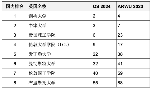重磅匯總2023年度軟科世界大學(xué)學(xué)術(shù)排名百?gòu)?qiáng)名校哪些同時(shí)進(jìn)入QS前100？