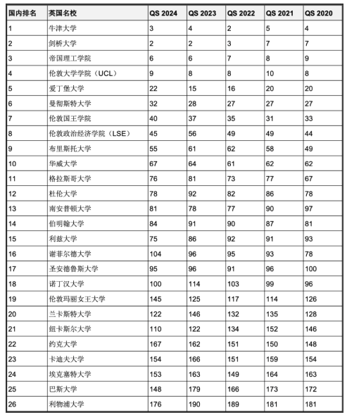 5年連續(xù)進(jìn)入QS全球前200世界名校！英澳加留學(xué)首選哪些？