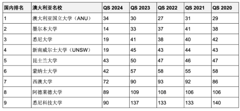 5年連續(xù)進(jìn)入QS全球前200世界名校！英澳加留學(xué)首選哪些？