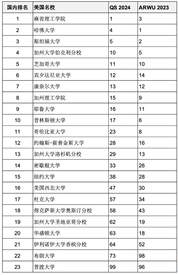 重磅匯總2023年度軟科世界大學(xué)學(xué)術(shù)排名百?gòu)?qiáng)名校哪些同時(shí)進(jìn)入QS前100？