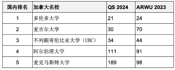 重磅匯總2023年度軟科世界大學(xué)學(xué)術(shù)排名百?gòu)?qiáng)名校哪些同時(shí)進(jìn)入QS前100？
