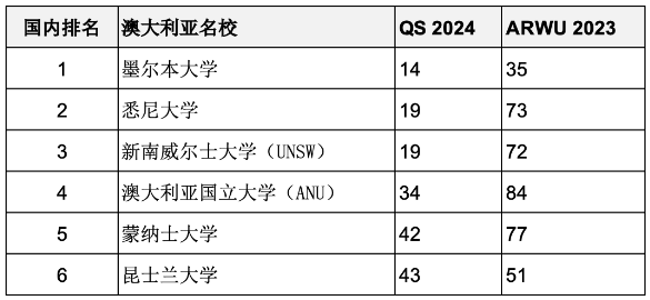 重磅匯總2023年度軟科世界大學(xué)學(xué)術(shù)排名百?gòu)?qiáng)名校哪些同時(shí)進(jìn)入QS前100？