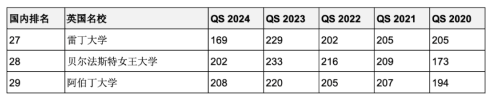 5年連續(xù)進(jìn)入QS全球前200世界名校！英澳加留學(xué)首選哪些？