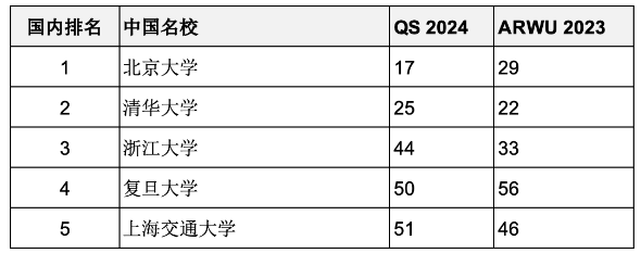 重磅匯總2023年度軟科世界大學(xué)學(xué)術(shù)排名百?gòu)?qiáng)名校哪些同時(shí)進(jìn)入QS前100？