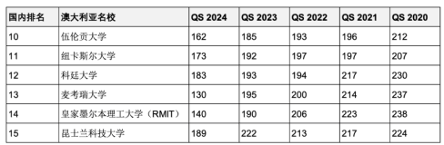 5年連續(xù)進(jìn)入QS全球前200世界名校！英澳加留學(xué)首選哪些？