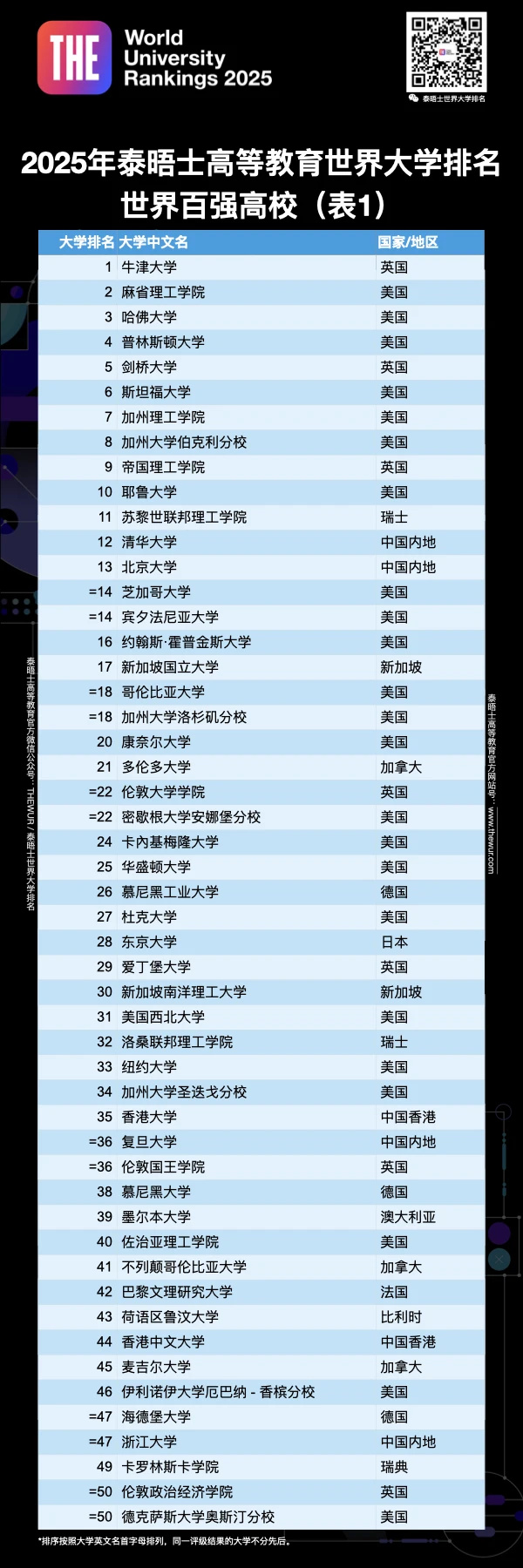 重磅！2025泰晤士世界大學(xué)排名最新揭曉