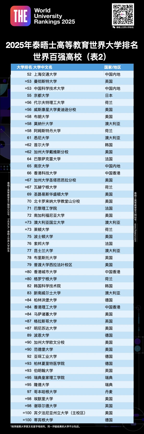 重磅！2025泰晤士世界大學(xué)排名最新揭曉