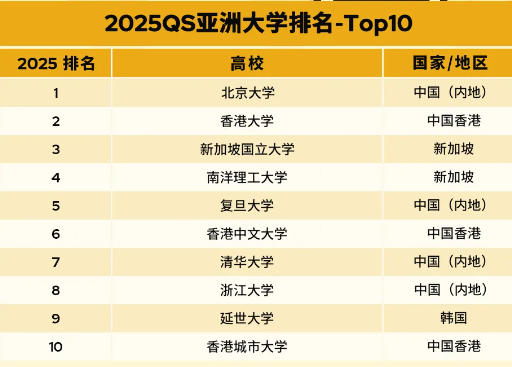 重磅公布，2025亞洲大學(xué)qs排行榜
