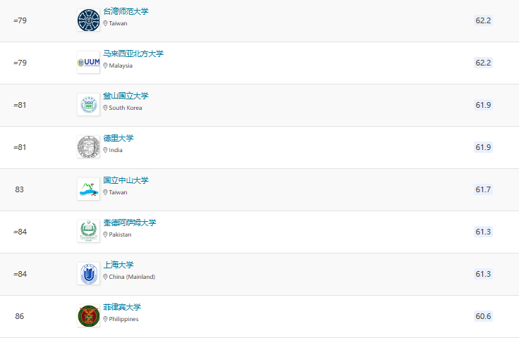 2025QS亞洲大學(xué)排名官宣！北大穩(wěn)居榜首，6所港校進(jìn)入TOP100!