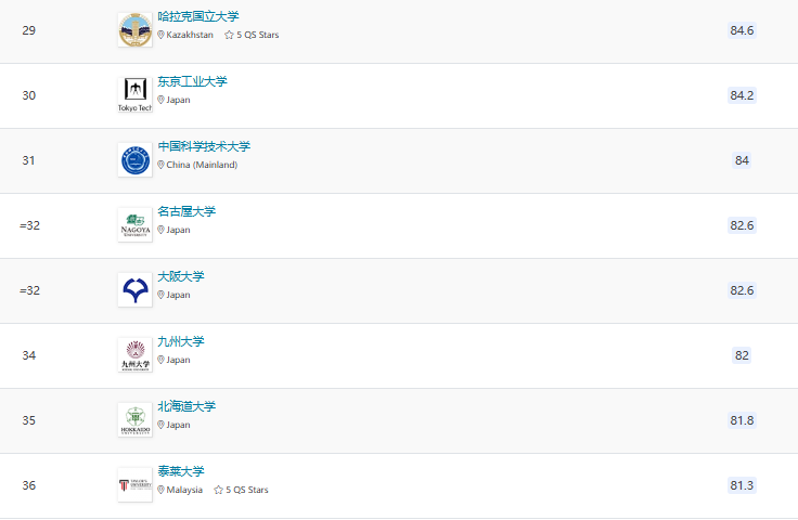 2025QS亞洲大學(xué)排名官宣！北大穩(wěn)居榜首，6所港校進(jìn)入TOP100!