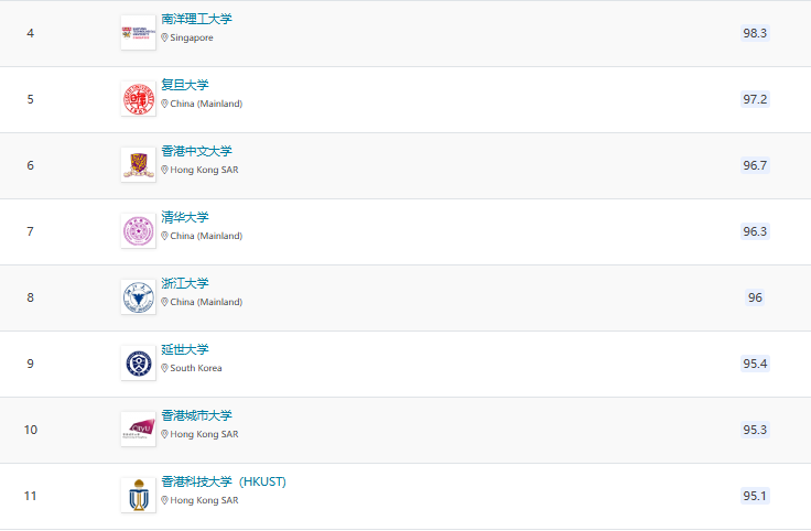 2025QS亞洲大學(xué)排名官宣！北大穩(wěn)居榜首，6所港校進(jìn)入TOP100!