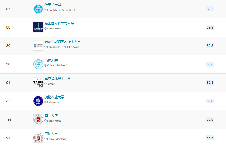 2025QS亞洲大學(xué)排名官宣！北大穩(wěn)居榜首，6所港校進(jìn)入TOP100!