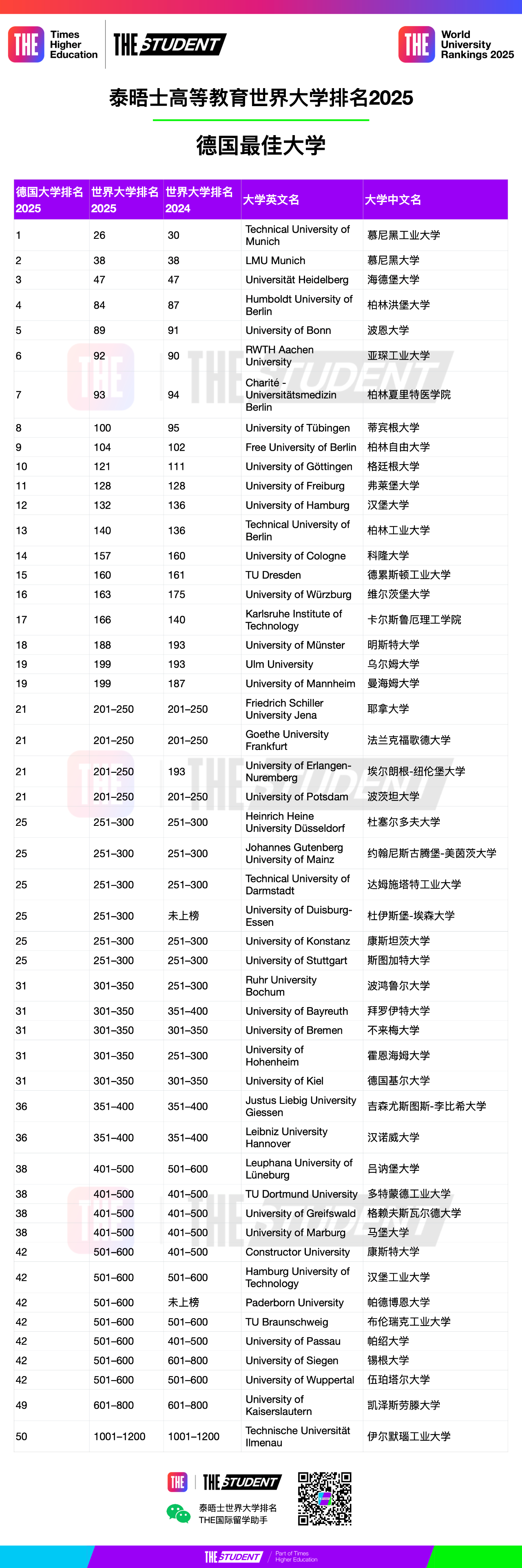 2025德國大學泰晤士排名，表現(xiàn)卓越