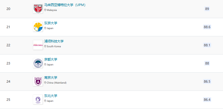2025QS亞洲大學(xué)排名官宣！北大穩(wěn)居榜首，6所港校進(jìn)入TOP100!