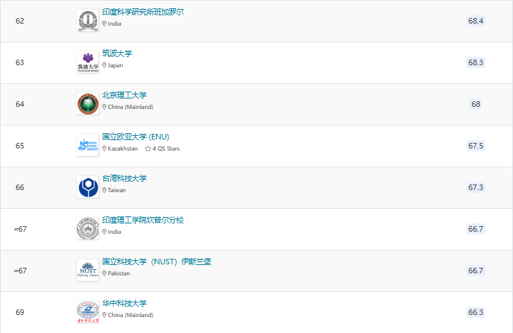 2025QS亞洲大學(xué)排名官宣！北大穩(wěn)居榜首，6所港校進(jìn)入TOP100!