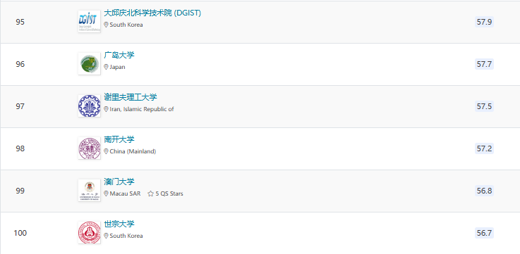 2025QS亞洲大學(xué)排名官宣！北大穩(wěn)居榜首，6所港校進(jìn)入TOP100!