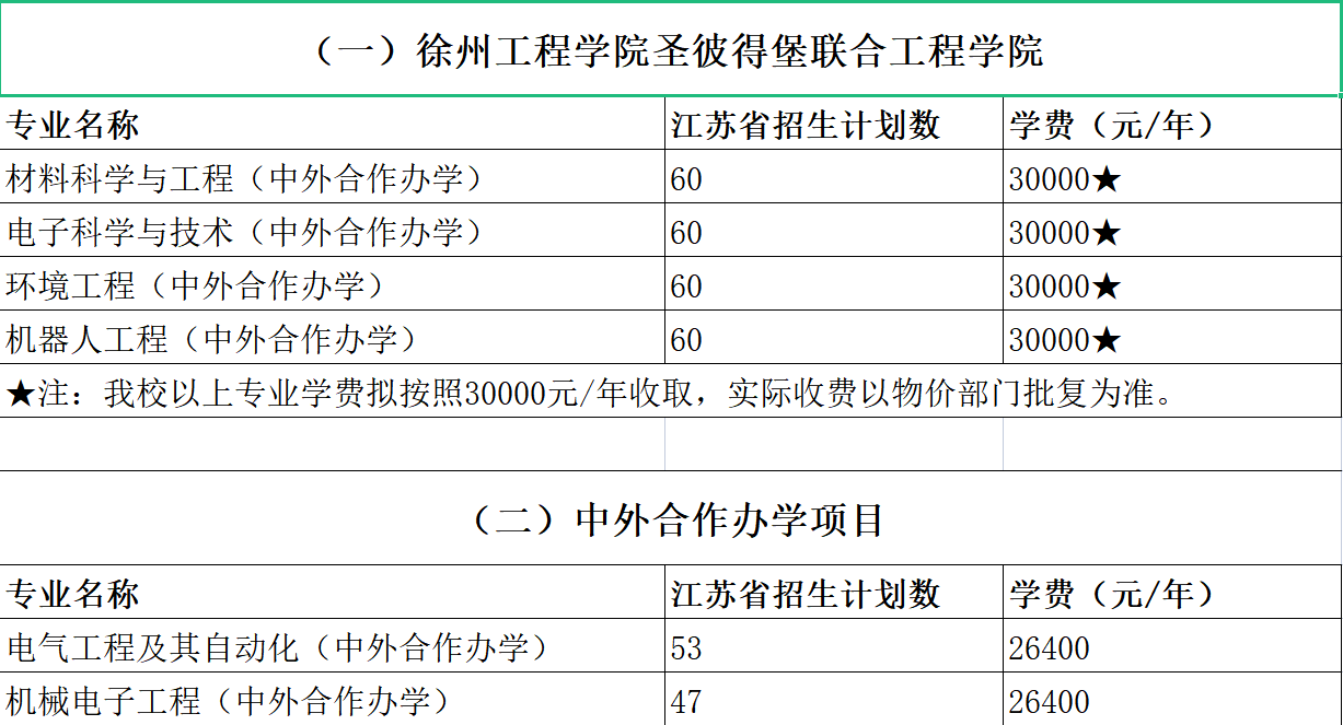 2023年徐州工程學(xué)院中外合作辦學(xué)報考指南