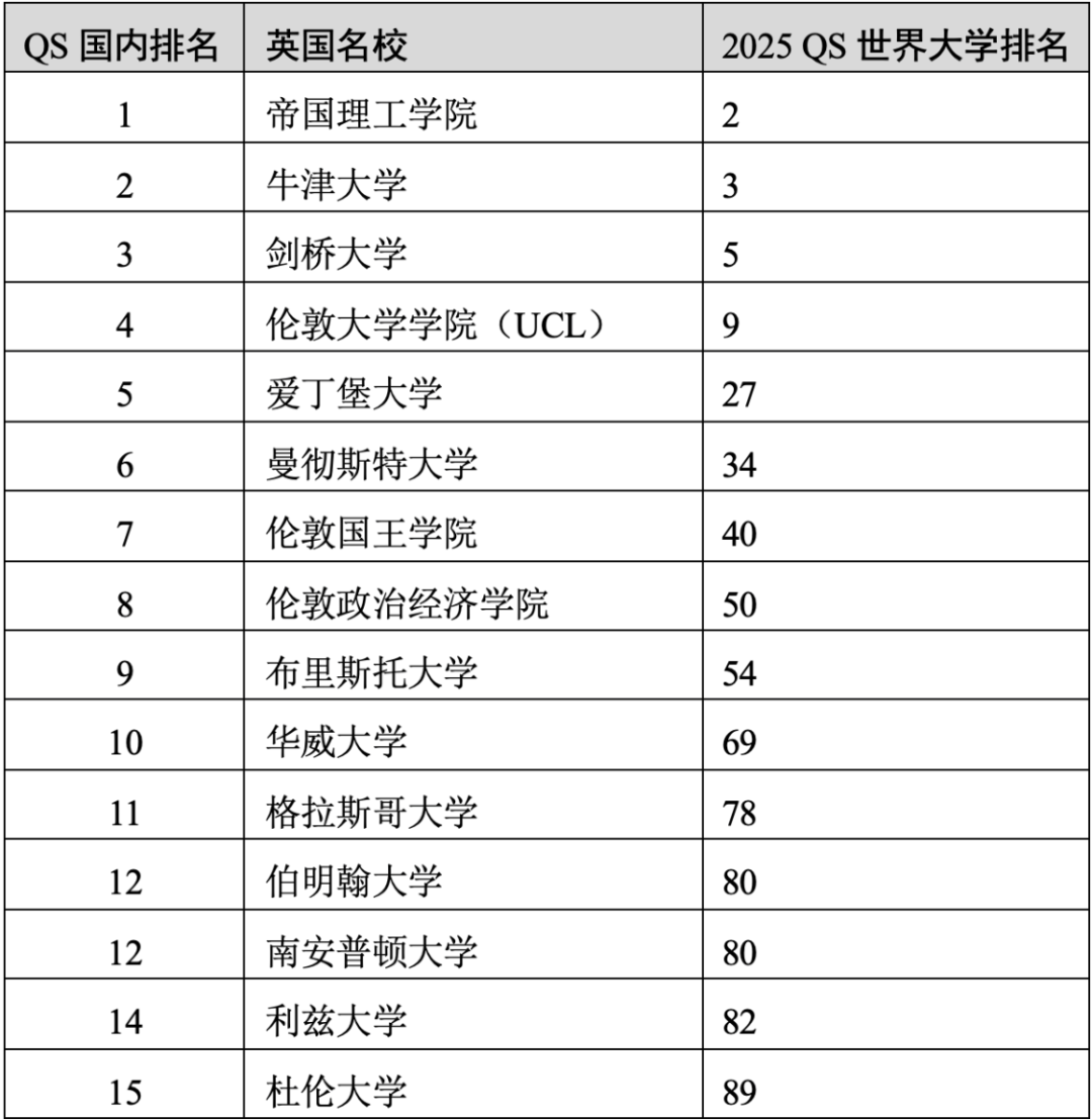 重磅官宣2025年度QS世界大學(xué)排名！高考志愿哪些雙一流名校進(jìn)入全球百強(qiáng)？