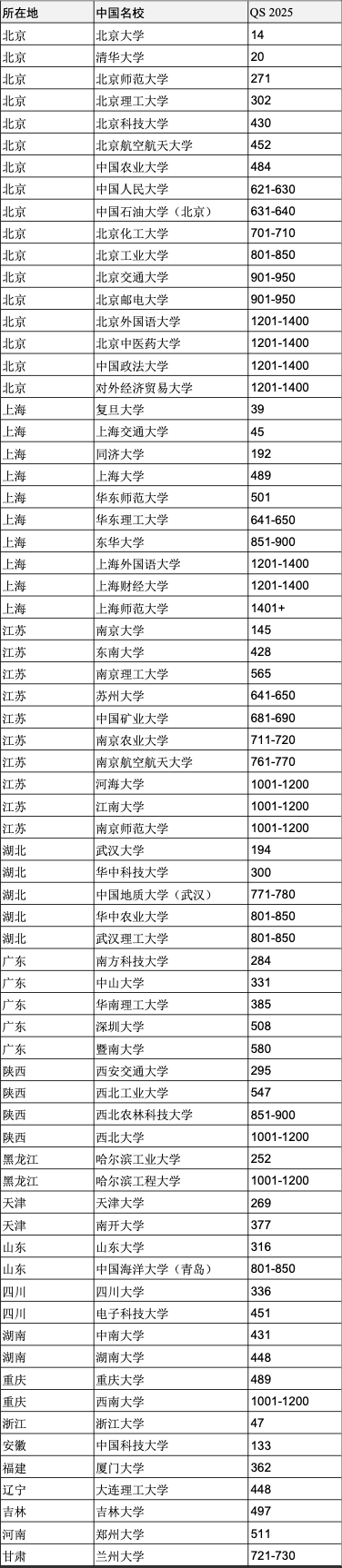 重磅官宣2025年度QS世界大學(xué)排名！高考志愿哪些雙一流名校進(jìn)入全球百強(qiáng)？
