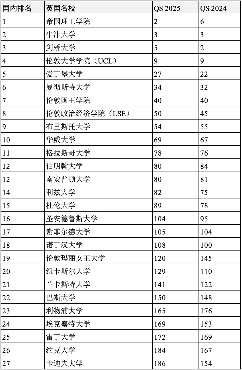 英國(guó)大學(xué)陷入“不可逆衰退”？2025年度QS世界大學(xué)排名英國(guó)名校表現(xiàn)如何