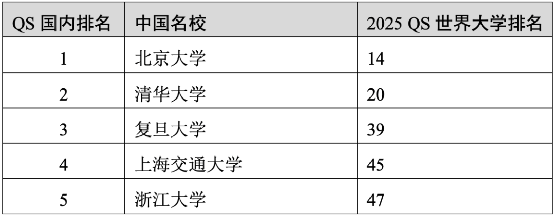 重磅官宣2025年度QS世界大學(xué)排名！高考志愿哪些雙一流名校進(jìn)入全球百強(qiáng)？