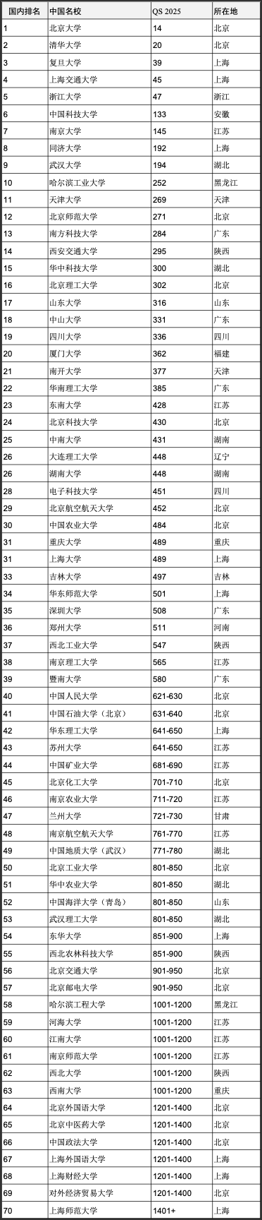 重磅官宣2025年度QS世界大學(xué)排名！高考志愿哪些雙一流名校進(jìn)入全球百強(qiáng)？