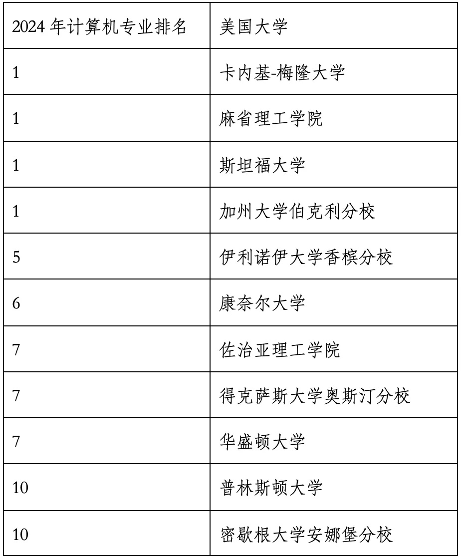 重磅官宣2024年度US News美國(guó)大學(xué)研究生專業(yè)排名！哈佛商學(xué)院僅第6？