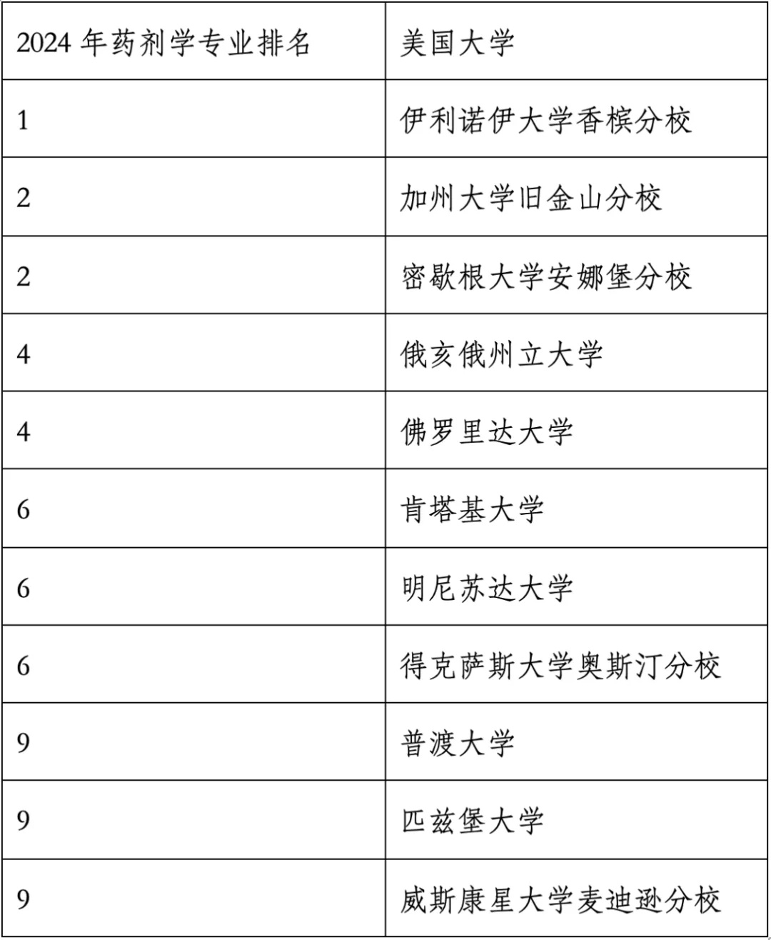 重磅官宣2024年度US News美國(guó)大學(xué)研究生專業(yè)排名！哈佛商學(xué)院僅第6？