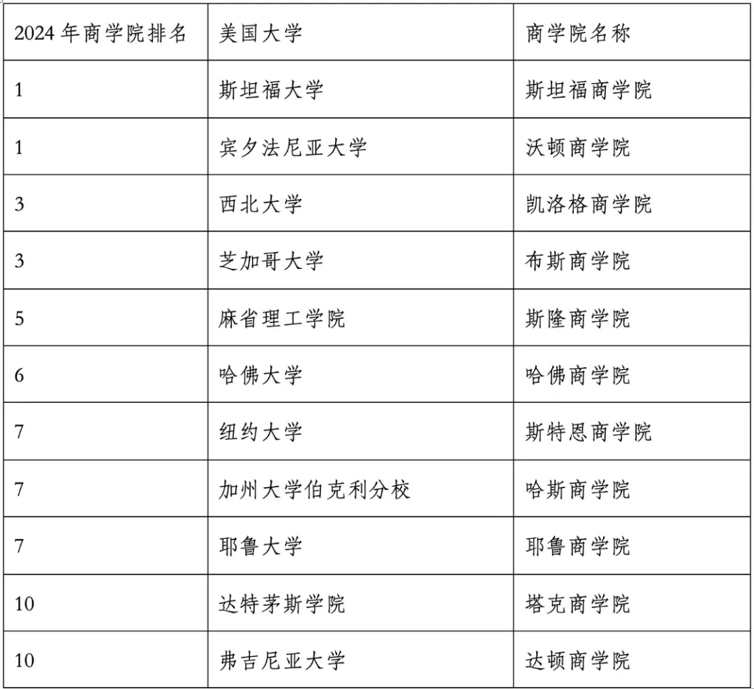 重磅官宣2024年度US News美國(guó)大學(xué)研究生專業(yè)排名！哈佛商學(xué)院僅第6？